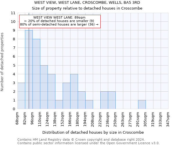 WEST VIEW, WEST LANE, CROSCOMBE, WELLS, BA5 3RD: Size of property relative to detached houses in Croscombe