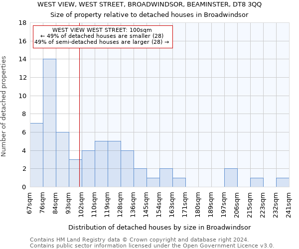 WEST VIEW, WEST STREET, BROADWINDSOR, BEAMINSTER, DT8 3QQ: Size of property relative to detached houses in Broadwindsor