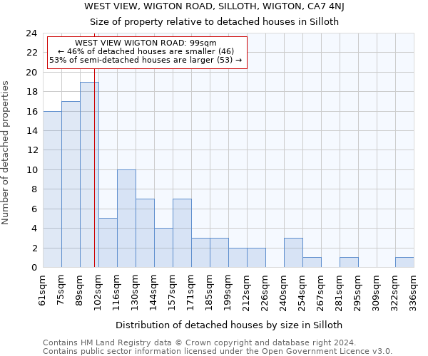 WEST VIEW, WIGTON ROAD, SILLOTH, WIGTON, CA7 4NJ: Size of property relative to detached houses in Silloth