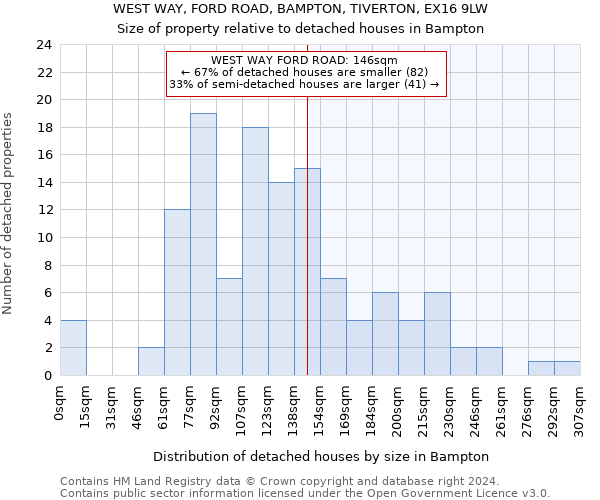 WEST WAY, FORD ROAD, BAMPTON, TIVERTON, EX16 9LW: Size of property relative to detached houses in Bampton