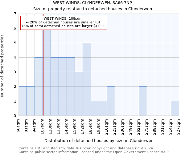 WEST WINDS, CLYNDERWEN, SA66 7NP: Size of property relative to detached houses in Clunderwen