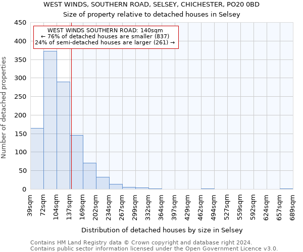 WEST WINDS, SOUTHERN ROAD, SELSEY, CHICHESTER, PO20 0BD: Size of property relative to detached houses in Selsey