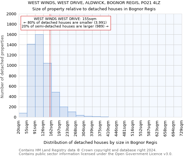 WEST WINDS, WEST DRIVE, ALDWICK, BOGNOR REGIS, PO21 4LZ: Size of property relative to detached houses in Bognor Regis