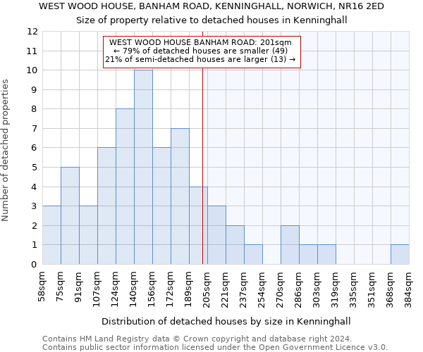 WEST WOOD HOUSE, BANHAM ROAD, KENNINGHALL, NORWICH, NR16 2ED: Size of property relative to detached houses in Kenninghall