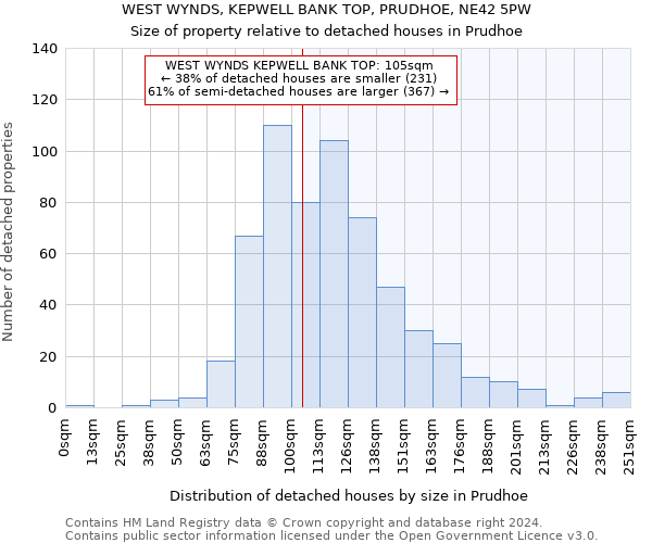 WEST WYNDS, KEPWELL BANK TOP, PRUDHOE, NE42 5PW: Size of property relative to detached houses in Prudhoe