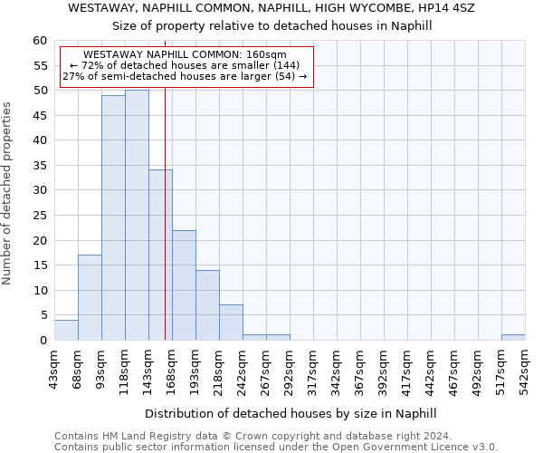 WESTAWAY, NAPHILL COMMON, NAPHILL, HIGH WYCOMBE, HP14 4SZ: Size of property relative to detached houses in Naphill