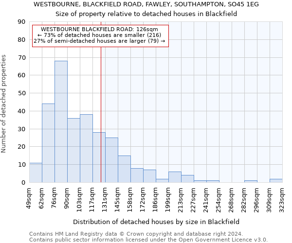 WESTBOURNE, BLACKFIELD ROAD, FAWLEY, SOUTHAMPTON, SO45 1EG: Size of property relative to detached houses in Blackfield