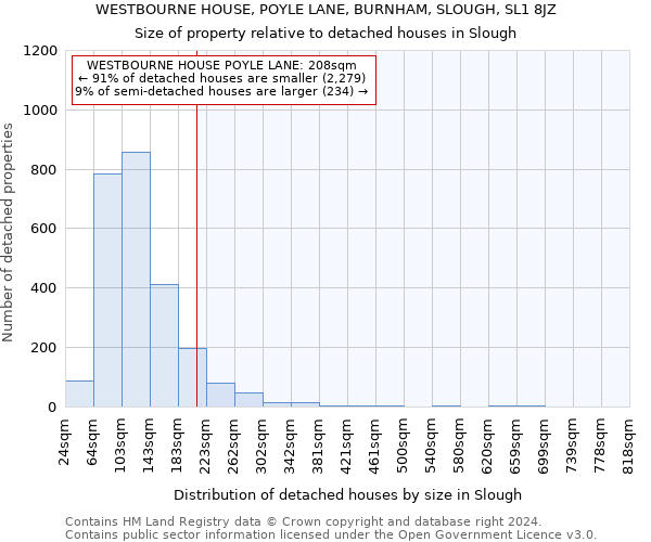 WESTBOURNE HOUSE, POYLE LANE, BURNHAM, SLOUGH, SL1 8JZ: Size of property relative to detached houses in Slough