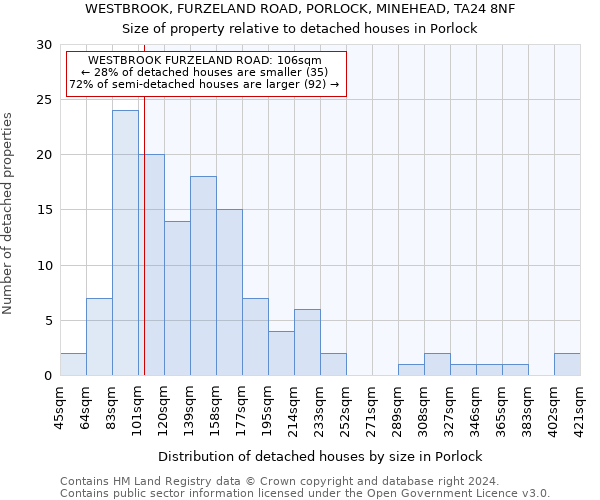 WESTBROOK, FURZELAND ROAD, PORLOCK, MINEHEAD, TA24 8NF: Size of property relative to detached houses in Porlock