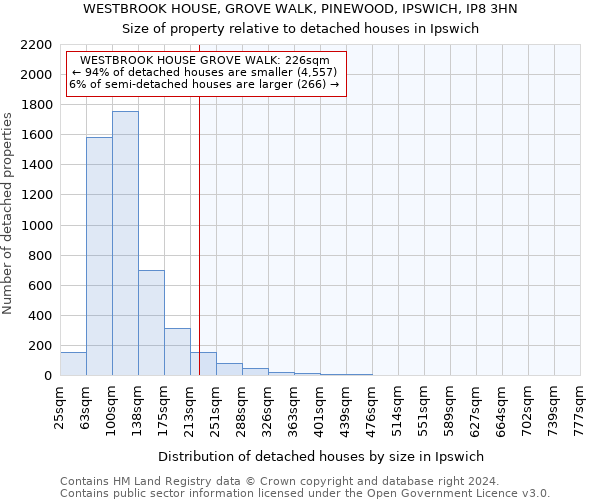 WESTBROOK HOUSE, GROVE WALK, PINEWOOD, IPSWICH, IP8 3HN: Size of property relative to detached houses in Ipswich