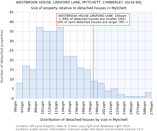 WESTBROOK HOUSE, LINSFORD LANE, MYTCHETT, CAMBERLEY, GU16 6DJ: Size of property relative to detached houses in Mytchett