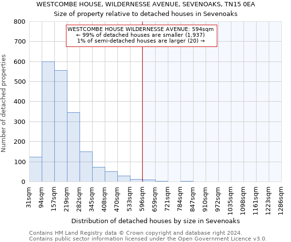 WESTCOMBE HOUSE, WILDERNESSE AVENUE, SEVENOAKS, TN15 0EA: Size of property relative to detached houses in Sevenoaks