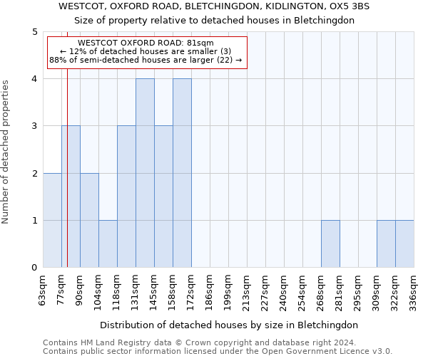 WESTCOT, OXFORD ROAD, BLETCHINGDON, KIDLINGTON, OX5 3BS: Size of property relative to detached houses in Bletchingdon