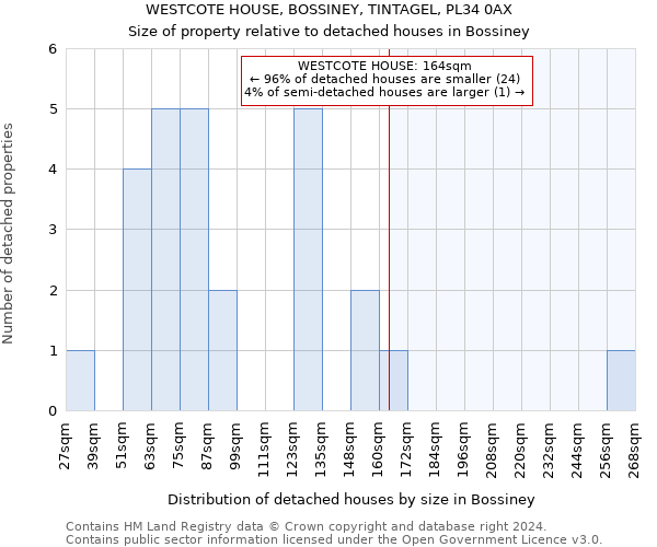 WESTCOTE HOUSE, BOSSINEY, TINTAGEL, PL34 0AX: Size of property relative to detached houses in Bossiney