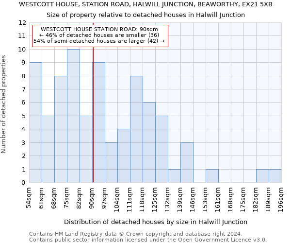 WESTCOTT HOUSE, STATION ROAD, HALWILL JUNCTION, BEAWORTHY, EX21 5XB: Size of property relative to detached houses in Halwill Junction