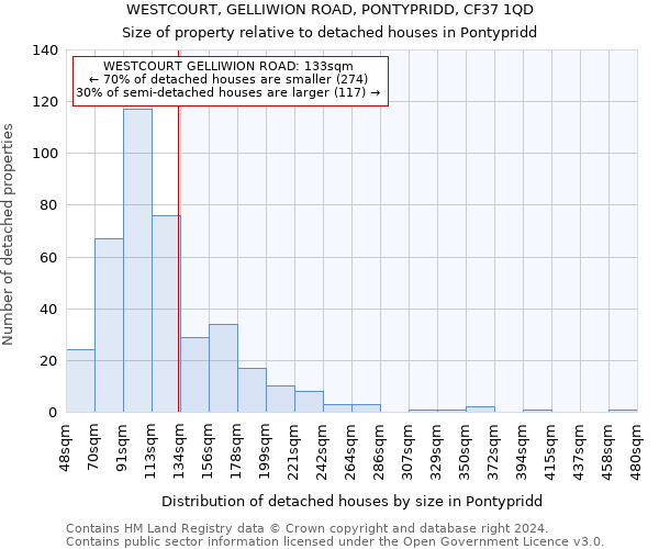 WESTCOURT, GELLIWION ROAD, PONTYPRIDD, CF37 1QD: Size of property relative to detached houses in Pontypridd