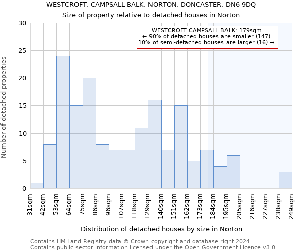 WESTCROFT, CAMPSALL BALK, NORTON, DONCASTER, DN6 9DQ: Size of property relative to detached houses in Norton