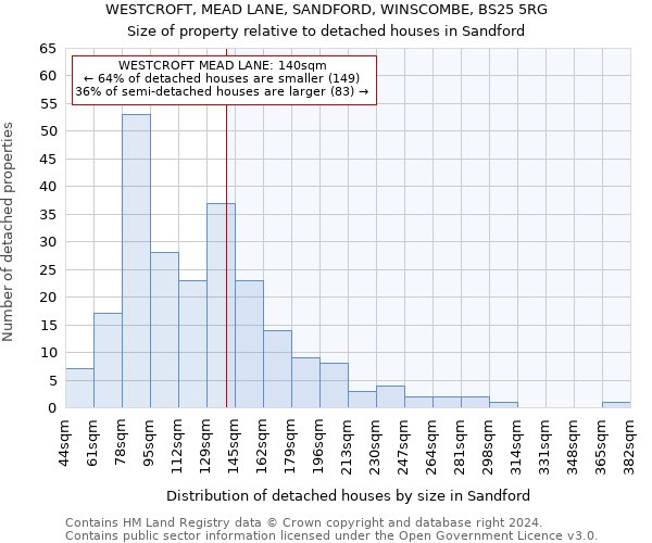 WESTCROFT, MEAD LANE, SANDFORD, WINSCOMBE, BS25 5RG: Size of property relative to detached houses in Sandford