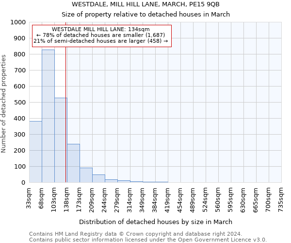 WESTDALE, MILL HILL LANE, MARCH, PE15 9QB: Size of property relative to detached houses in March