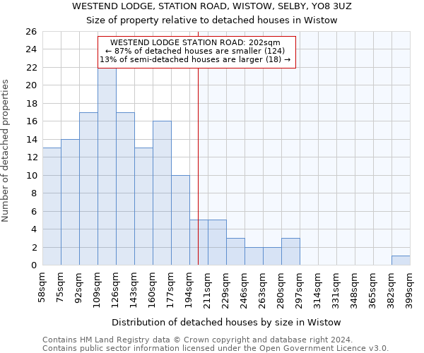 WESTEND LODGE, STATION ROAD, WISTOW, SELBY, YO8 3UZ: Size of property relative to detached houses in Wistow