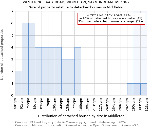 WESTERING, BACK ROAD, MIDDLETON, SAXMUNDHAM, IP17 3NY: Size of property relative to detached houses in Middleton