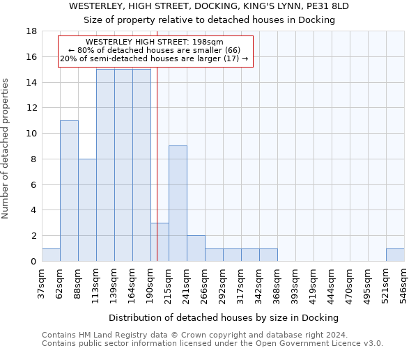 WESTERLEY, HIGH STREET, DOCKING, KING'S LYNN, PE31 8LD: Size of property relative to detached houses in Docking