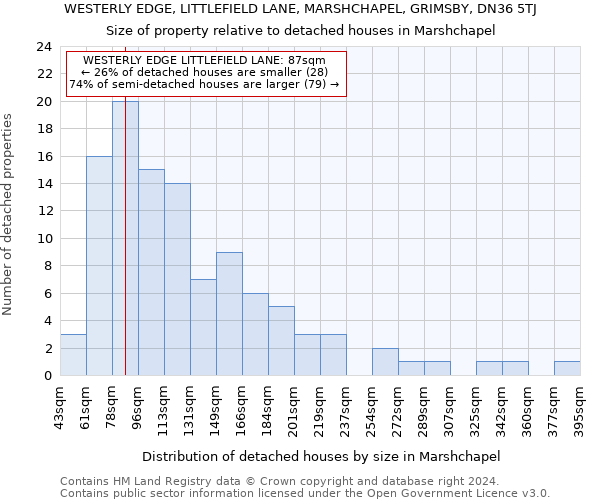 WESTERLY EDGE, LITTLEFIELD LANE, MARSHCHAPEL, GRIMSBY, DN36 5TJ: Size of property relative to detached houses in Marshchapel