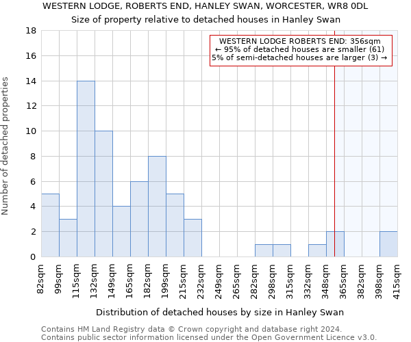 WESTERN LODGE, ROBERTS END, HANLEY SWAN, WORCESTER, WR8 0DL: Size of property relative to detached houses in Hanley Swan