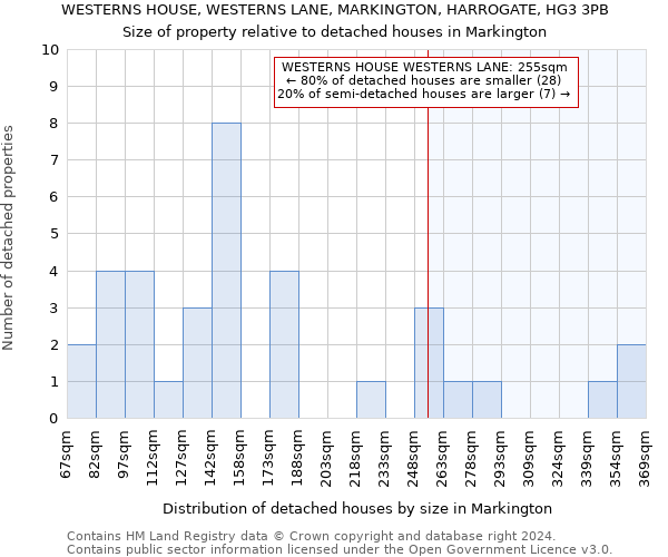 WESTERNS HOUSE, WESTERNS LANE, MARKINGTON, HARROGATE, HG3 3PB: Size of property relative to detached houses in Markington