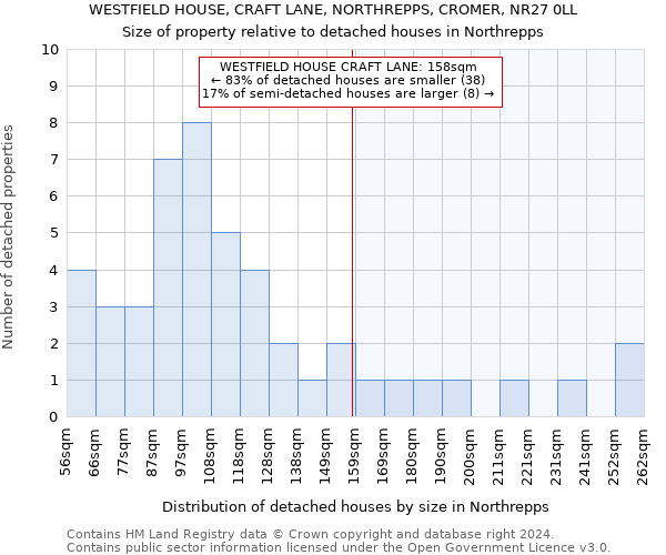 WESTFIELD HOUSE, CRAFT LANE, NORTHREPPS, CROMER, NR27 0LL: Size of property relative to detached houses in Northrepps