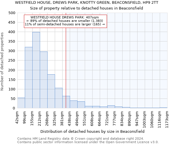 WESTFIELD HOUSE, DREWS PARK, KNOTTY GREEN, BEACONSFIELD, HP9 2TT: Size of property relative to detached houses in Beaconsfield