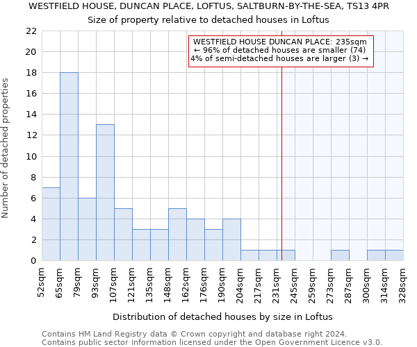 WESTFIELD HOUSE, DUNCAN PLACE, LOFTUS, SALTBURN-BY-THE-SEA, TS13 4PR: Size of property relative to detached houses in Loftus