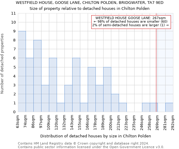 WESTFIELD HOUSE, GOOSE LANE, CHILTON POLDEN, BRIDGWATER, TA7 9ED: Size of property relative to detached houses in Chilton Polden