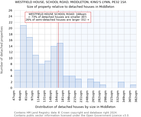 WESTFIELD HOUSE, SCHOOL ROAD, MIDDLETON, KING'S LYNN, PE32 1SA: Size of property relative to detached houses in Middleton