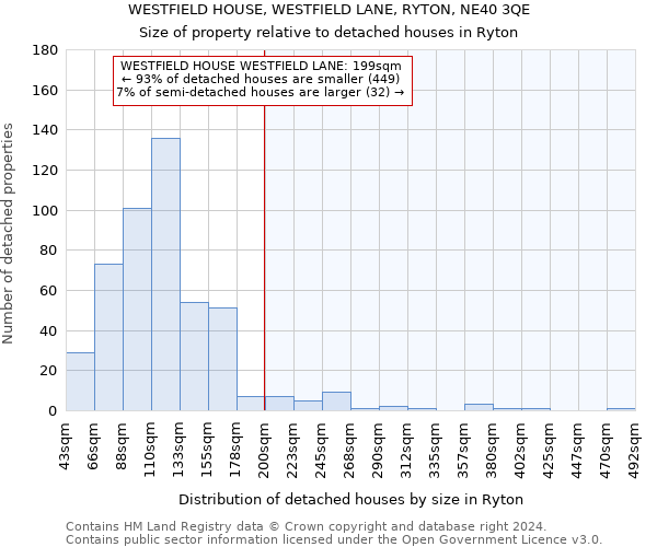 WESTFIELD HOUSE, WESTFIELD LANE, RYTON, NE40 3QE: Size of property relative to detached houses in Ryton