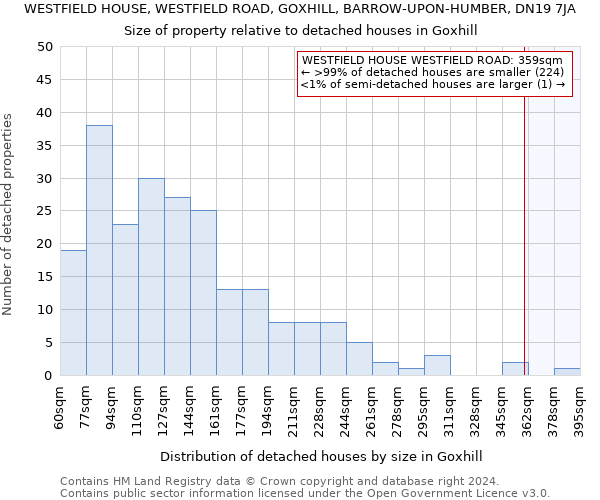 WESTFIELD HOUSE, WESTFIELD ROAD, GOXHILL, BARROW-UPON-HUMBER, DN19 7JA: Size of property relative to detached houses in Goxhill