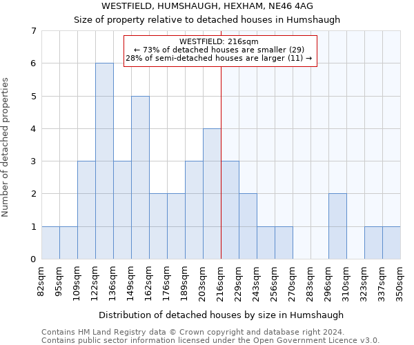 WESTFIELD, HUMSHAUGH, HEXHAM, NE46 4AG: Size of property relative to detached houses in Humshaugh