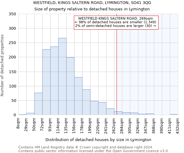 WESTFIELD, KINGS SALTERN ROAD, LYMINGTON, SO41 3QG: Size of property relative to detached houses in Lymington