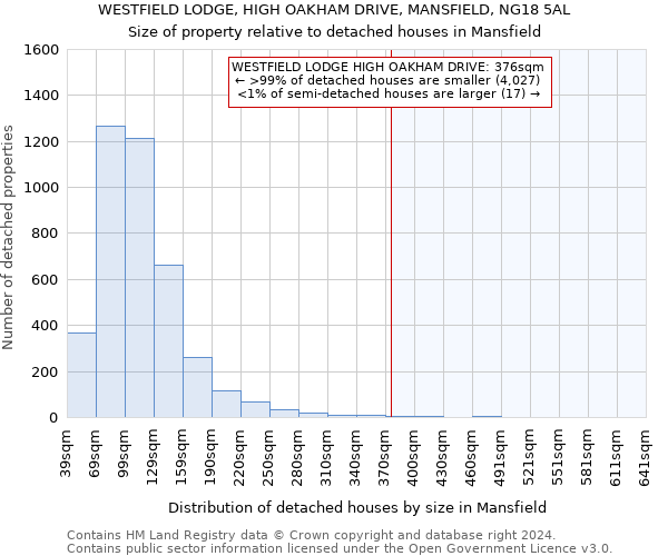 WESTFIELD LODGE, HIGH OAKHAM DRIVE, MANSFIELD, NG18 5AL: Size of property relative to detached houses in Mansfield