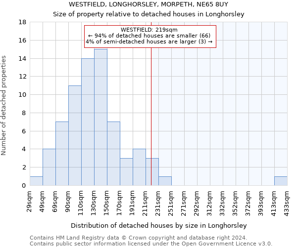 WESTFIELD, LONGHORSLEY, MORPETH, NE65 8UY: Size of property relative to detached houses in Longhorsley