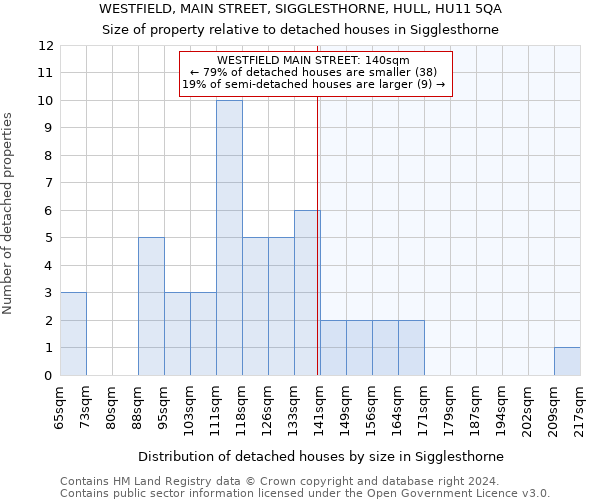 WESTFIELD, MAIN STREET, SIGGLESTHORNE, HULL, HU11 5QA: Size of property relative to detached houses in Sigglesthorne