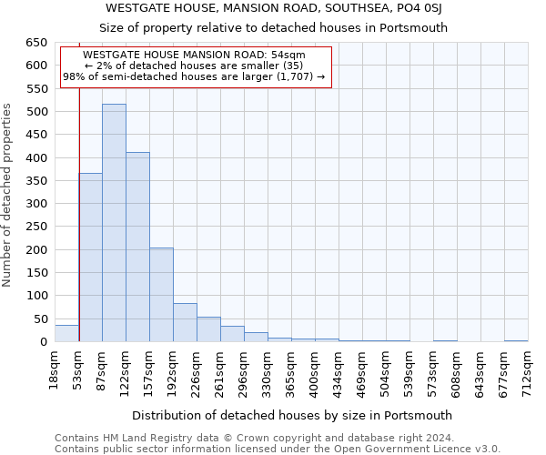 WESTGATE HOUSE, MANSION ROAD, SOUTHSEA, PO4 0SJ: Size of property relative to detached houses in Portsmouth