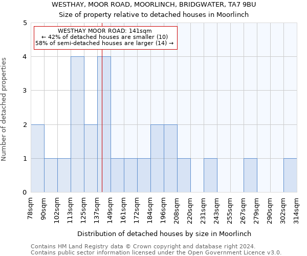 WESTHAY, MOOR ROAD, MOORLINCH, BRIDGWATER, TA7 9BU: Size of property relative to detached houses in Moorlinch