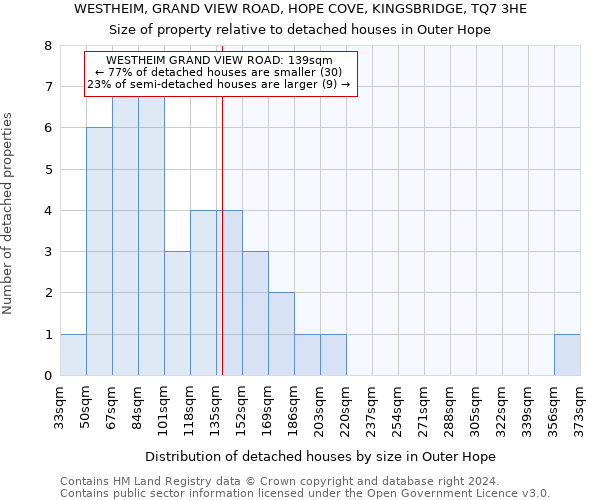 WESTHEIM, GRAND VIEW ROAD, HOPE COVE, KINGSBRIDGE, TQ7 3HE: Size of property relative to detached houses in Outer Hope