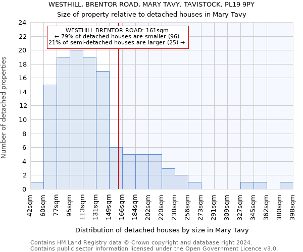 WESTHILL, BRENTOR ROAD, MARY TAVY, TAVISTOCK, PL19 9PY: Size of property relative to detached houses in Mary Tavy