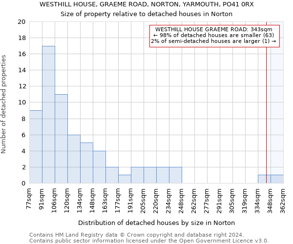 WESTHILL HOUSE, GRAEME ROAD, NORTON, YARMOUTH, PO41 0RX: Size of property relative to detached houses in Norton