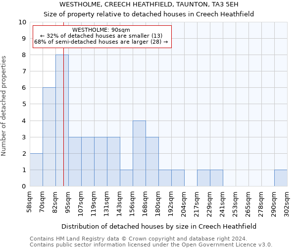 WESTHOLME, CREECH HEATHFIELD, TAUNTON, TA3 5EH: Size of property relative to detached houses in Creech Heathfield