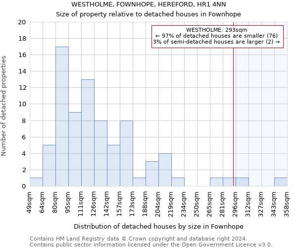 WESTHOLME, FOWNHOPE, HEREFORD, HR1 4NN: Size of property relative to detached houses in Fownhope