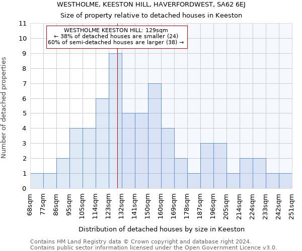 WESTHOLME, KEESTON HILL, HAVERFORDWEST, SA62 6EJ: Size of property relative to detached houses in Keeston