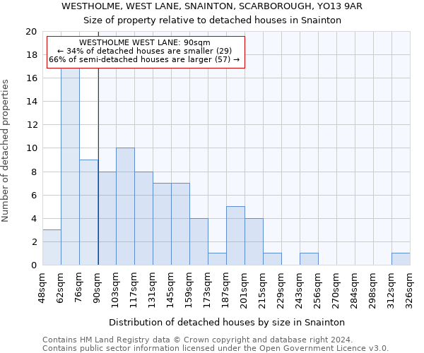 WESTHOLME, WEST LANE, SNAINTON, SCARBOROUGH, YO13 9AR: Size of property relative to detached houses in Snainton